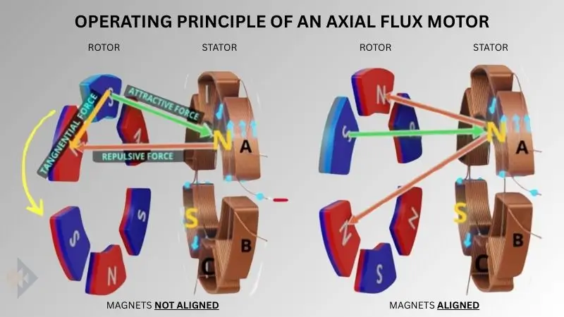 INVENTECHS SENSATA EDP OPERATING PRINCIPLE OF AN AXIAL FLUX MOTOR; electric drive position sensors; EDP